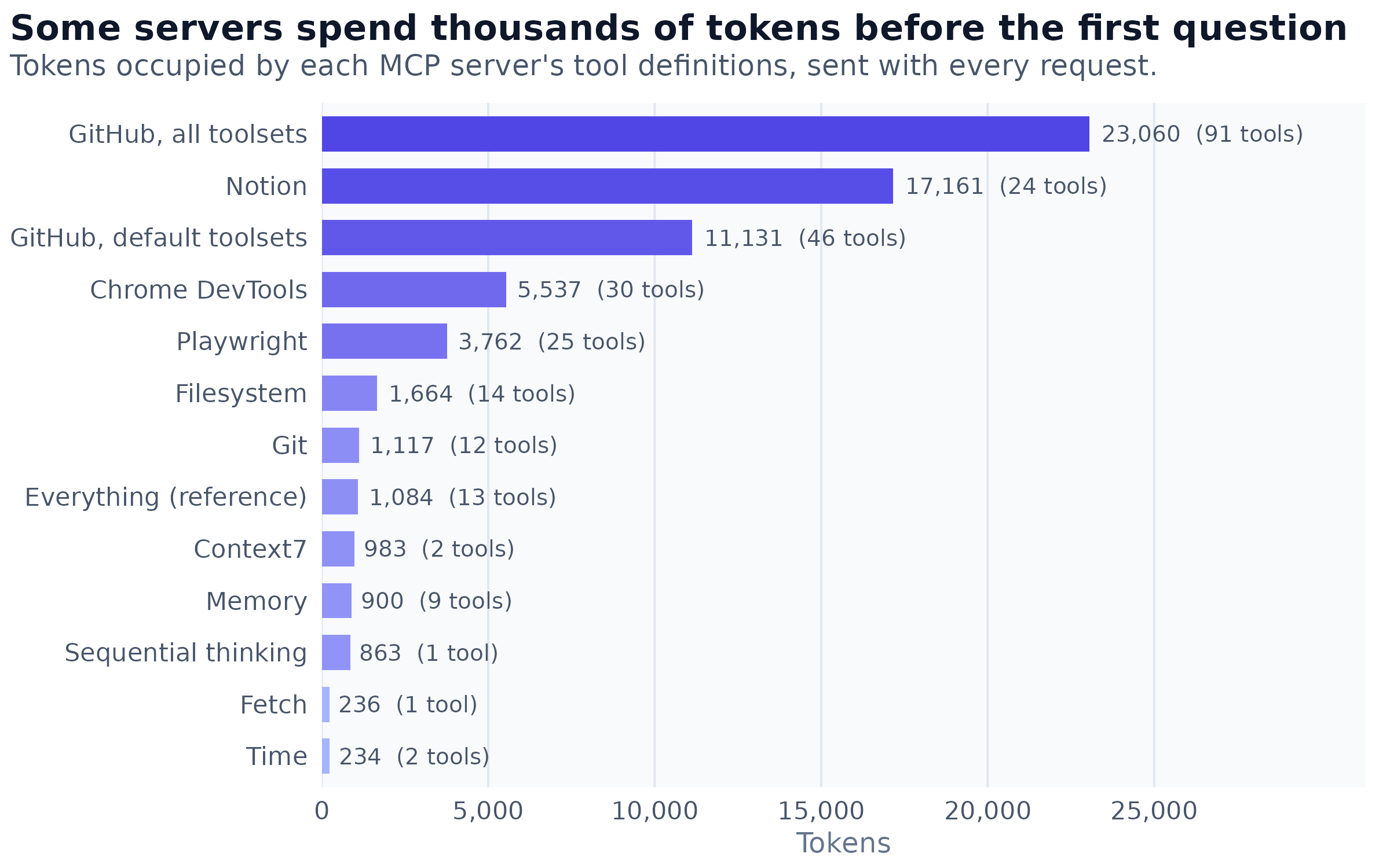 Horizontal bar chart of the tokens that thirteen public MCP servers' tool definitions occupy in a model's context. The GitHub server with all toolsets enabled offers 91 tools in 23,060 tokens, Notion 24 tools in 17,161, GitHub's default toolsets 46 tools in 11,131, Chrome DevTools 30 tools in 5,537 and Playwright 25 tools in 3,762. Filesystem, Git, Everything, Context7, Memory and Sequential thinking each take between 863 and 1,664 tokens, and Fetch and Time about 235 each.